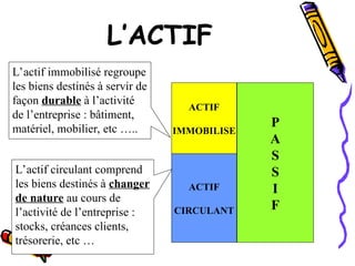 L’ACTIF
P
A
S
S
I
F
ACTIF
IMMOBILISE
L’actif immobilisé regroupe
les biens destinés à servir de
façon durable à l’activité
de l’entreprise : bâtiment,
matériel, mobilier, etc …..
ACTIF
CIRCULANT
L’actif circulant comprend
les biens destinés à changer
de nature au cours de
l’activité de l’entreprise :
stocks, créances clients,
trésorerie, etc …
 