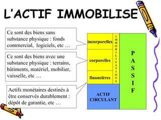 L’ACTIF IMMOBILISE
P
A
S
S
I
F
incorporelles
Ce sont des biens sans
substance physique : fonds
commercial, logiciels, etc …
ACTIF
CIRCULANT
corporelles
financières
Ce sont des biens avec une
substance physique : terrains,
bâtiments, matériel, mobilier,
vaisselle, etc …
Actifs monétaires destinés à
être conservés durablement :
dépôt de garantie, etc …
I
M
M
O
B
I
L
I
S
A
T
I
O
N
S
 
