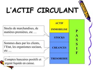 L’ACTIF CIRCULANT
P
A
S
S
I
F
Stocks de marchandises, de
matières premières, etc …
STOCKS
Sommes dues par les clients,
l’Etat, les organismes sociaux,
etc …
Comptes bancaires positifs et
argent liquide en caisse.
ACTIF
IMMOBILISE
CREANCES
TRESORERIE
 