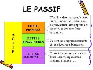 LE PASSIF
C’est la valeur comptable nette
du patrimoine de l’entreprise.
Ils proviennent des apports des
associés et des bénéfices
accumulés.
Ce sont les emprunts souscrits
et les découverts bancaires.
A
C
T
I
F
DETTES
FINANCIERES
DETTES D’
EXPLOITATION
FONDS
PROPRES
Ce sont les sommes dues aux
fournisseurs, organismes
sociaux, Etat, etc …..
 