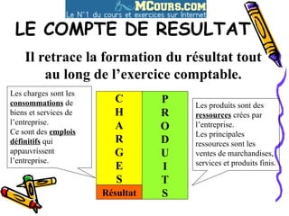 LE COMPTE DE RESULTAT
Il retrace la formation du résultat tout
au long de l’exercice comptable.
P
R
O
D
U
I
T
S
C
H
A
R
G
E
S
Les charges sont les
consommations de
biens et services de
l’entreprise.
Ce sont des emplois
définitifs qui
appauvrissent
l’entreprise.
Les produits sont des
ressources crées par
l’entreprise.
Les principales
ressources sont les
ventes de marchandises,
services et produits finis.
Résultat
 