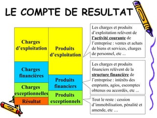 LE COMPTE DE RESULTAT
Produits
d’exploitation
Charges
d’exploitation
Les charges et produits
d’exploitation relèvent de
l’activité courante de
l’entreprise : ventes et achats
de biens et services, charges
de personnel, etc ...
Résultat
Charges
financières
Produits
financiers
Charges
exceptionnelles Produits
exceptionnels
Les charges et produits
financiers relèvent de la
structure financière de
l’entreprise : intérêts des
emprunts, agios, escomptes
obtenus ou accordés, etc ...
Tout le reste : cession
d’immobilisation, pénalité et
amende, etc …
 