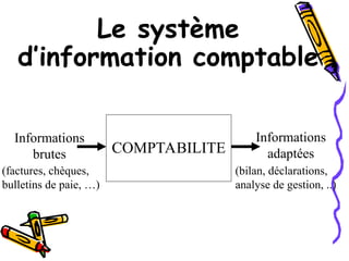 Le système
d’information comptable
COMPTABILITE
Informations
brutes
Informations
adaptées
(factures, chèques,
bulletins de paie, …)
(bilan, déclarations,
analyse de gestion, ..)
 