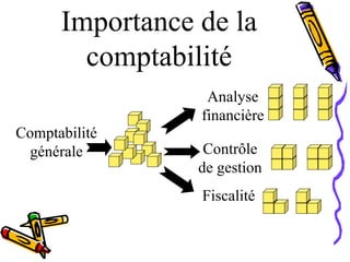 Importance de la
comptabilité
Comptabilité
générale
Fiscalité
Contrôle
de gestion
Analyse
financière
 