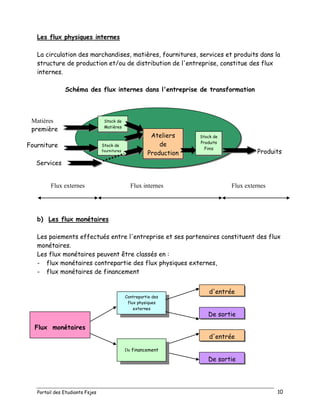 Portail des Etudiants Fsjes 10
Les flux physiques internes
La circulation des marchandises, matières, fournitures, services et produits dans la
structure de production et/ou de distribution de l'entreprise, constitue des flux
internes.
Schéma des flux internes dans l'entreprise de transformation
b) Les flux monétaires
Les paiements effectués entre l'entreprise et ses partenaires constituent des flux
monétaires.
Les flux monétaires peuvent être classés en :
- flux monétaires contrepartie des flux physiques externes,
- flux monétaires de financement
Produits
finis
…………….
Stock de
Produits
Finis
Ateliers
de
Production
Stock de
Matières
Stock de
fournitures
Matières
première
s
Fourniture
s
Services
Flux externes Flux internes Flux externes
Contrepartie des
flux physiques
externes
Flux monétaires
d'entrée
De sortie
d'entrée
De sortie
De financement
 