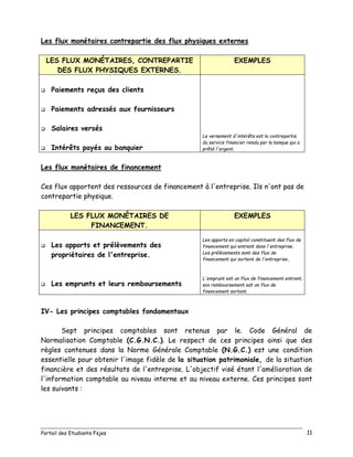 Portail des Etudiants Fsjes 11
Les flux monétaires contrepartie des flux physiques externes
LES FLUX MONÉTAIRES, CONTREPARTIE
DES FLUX PHYSIQUES EXTERNES.
EXEMPLES
 Paiements reçus des clients
 Paiements adressés aux fournisseurs
 Salaires versés
 Intérêts payés au banquier
Le versement d'intérêts est la contrepartie
du service financier rendu par la banque qui a
prêté l'argent.
Les flux monétaires de financement
Ces flux apportent des ressources de financement à l'entreprise. Ils n'ont pas de
contrepartie physique.
LES FLUX MONÉTAIRES DE
FINANCEMENT.
EXEMPLES
 Les apports et prélèvements des
propriétaires de l'entreprise.
 Les emprunts et leurs remboursements
Les apports en capital constituent des flux de
financement qui entrent dans l'entreprise.
Les prélèvements sont des flux de
financement qui sortent de l'entreprise.
L'emprunt est un flux de financement entrant,
son remboursement est un flux de
financement sortant.
IV- Les principes comptables fondamentaux
Sept principes comptables sont retenus par le. Code Général de
Normalisation Comptable (C.G.N.C.). Le respect de ces principes ainsi que des
règles contenues dans la Norme Générale Comptable (N.G.C.) est une condition
essentielle pour obtenir l'image fidèle de la situation patrimoniale, de la situation
financière et des résultats de l'entreprise. L'objectif visé étant l'amélioration de
l'information comptable au niveau interne et au niveau externe. Ces principes sont
les suivants :
 