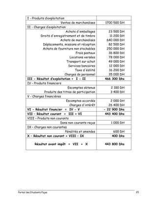 Portail des Etudiants Fsjes 21
I - Produits d’exploitation
Ventes de marchandises 1700 500 DH
II - Charges d’exploitation
Achats d'emballages
Droits d'enregistrement et de timbre
Achats de marchandises
Déplacements, missions et réception
Achats de fourniture non stockables
Frais postaux
Locations versées
Transport sur achat
Services bancaires
Taxe d'édilité
Charges de personnel
23 500 DH
11 200 DH
640 000 DH
82 500 DH
250 000 DH
36 800 DH
78 000 DH
49 000 DH
12 000 DH
16 200 DH
35 000 DH
III - Résultat d’exploitation = I - II 466 300 Dhs
IV - Produits financiers
Escomptes obtenus
Produits des titres de participation
2 100 DH
3 400 DH
V - Charges financières
Escomptes accordés
Charges d'intérêt
2 000 DH
26 400 DH
VI - Résultat financier = IV - V - 22 900 Dhs
VII – Résultat courant = III + VI 443 400 Dhs
VIII – Produits non courants
Dons non courants reçus 1 000 DH
IX – Charges non courantes
Pénalités et amendes 600 DH
X – Résultat non courant = VIII – IX 400 Dhs
Résultat avant impôt = VII + X 443 800 Dhs
 