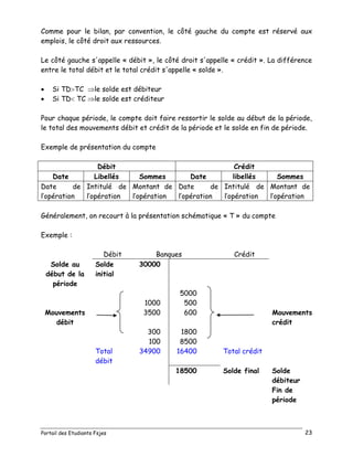 Portail des Etudiants Fsjes 23
Comme pour le bilan, par convention, le côté gauche du compte est réservé aux
emplois, le côté droit aux ressources.
Le côté gauche s'appelle « débit », le côté droit s'appelle « crédit ». La différence
entre le total débit et le total crédit s'appelle « solde ».
 Si TDTC le solde est débiteur
 Si TD TC le solde est créditeur
Pour chaque période, le compte doit faire ressortir le solde au début de la période,
le total des mouvements débit et crédit de la période et le solde en fin de période.
Exemple de présentation du compte
Débit Crédit
Date Libellés Sommes Date libellés Sommes
Date de
l’opération
Intitulé de
l’opération
Montant de
l’opération
Date de
l’opération
Intitulé de
l’opération
Montant de
l’opération
Généralement, on recourt à la présentation schématique « T » du compte
Exemple :
Débit Banques Crédit
Solde au
début de la
période
Solde
initial
30000
5000
1000 500
Mouvements
débit
3500 600 Mouvements
crédit
300 1800
100 8500
Total
débit
34900 16400 Total crédit
18500 Solde final Solde
débiteur
Fin de
période
 