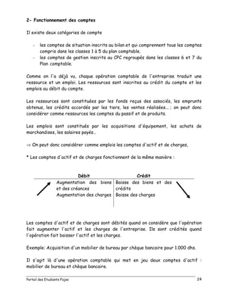 Portail des Etudiants Fsjes 24
2- Fonctionnement des comptes
Il existe deux catégories de compte
- les comptes de situation inscrits au bilan et qui comprennent tous les comptes
compris dans les classes 1 à 5 du plan comptable.
- les comptes de gestion inscrits au CPC regroupés dans les classes 6 et 7 du
Plan comptable.
Comme on l'a déjà vu, chaque opération comptable de l'entreprise traduit une
ressource et un emploi. Les ressources sont inscrites au crédit du compte et les
emplois au débit du compte.
Les ressources sont constituées par les fonds reçus des associés, les emprunts
obtenus, les crédits accordés par les tiers, les ventes réalisées... ; on peut donc
considérer comme ressources les comptes du passif et de produits.
Les emplois sont constitués par les acquisitions d'équipement, les achats de
marchandises, les salaires payés…
 On peut donc considérer comme emplois les comptes d'actif et de charges,
* Les comptes d'actif et de charges fonctionnent de la même manière :
Débit Crédit
Augmentation des biens
et des créances
Baisse des biens et des
crédits
Augmentation des charges Baisse des charges
Les comptes d'actif et de charges sont débités quand on considère que l'opération
fait augmenter l'actif et les charges de l'entreprise. Ils sont crédités quand
l'opération fait baisser l'actif et les charges.
Exemple: Acquisition d'un mobilier de bureau par chèque bancaire pour 1.000 dhs.
Il s'agit là d'une opération comptable qui met en jeu deux comptes d'actif :
mobilier de bureau et chèque bancaire.
 