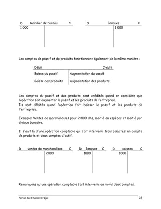 Portail des Etudiants Fsjes 25
D Mobilier de bureau C D Banques C
1 000 1 000
Les comptes de passif et de produits fonctionnent également de la même manière :
Débit Crédit
Baisse du passif Augmentation du passif
Baisse des produits Augmentation des produits
Les comptes du passif et des produits sont crédités quand on considère que
l’opération fait augmenter le passif et les produits de l’entreprise.
Ils sont débités quand l’opération fait baisser le passif et les produits de
l'entreprise.
Exemple: Ventes de marchandises pour 2.000 dhs, moitié en espèces et moitié par
chèque bancaire.
Il s'agit là d'une opération comptable qui fait intervenir trois comptes: un compte
de produits et deux comptes d'actif.
D ventes de marchandises C D Banques C D caisses C
2000 1000 1000
Remarquons qu'une opération comptable fait intervenir au moins deux comptes.
 