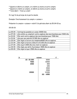 Portail des Etudiants Fsjes 26
* Quand on débite un compte, on crédite au moins un autre compte
* Quand on crédite un compte, on débite au moins un autre compte
* Total débit = Total un crédit
Il s'agit là du principe de la partie double
Exemple: Fonctionnement du compte « caisses »
Présenter le compte « caisses » relatif à la période allant du 05-04-03 au
05-05-03
Le 05-04 l’entreprise possède en caisse 20000 dhs
Le 07-04 elle achète au comptant contre espèces des marchandises pour 5000 dhs
Le 10-04 Elle vend contre espèces des marchandises pour 7000 dhs
Le 15-04 elle paie ses salariés 10 000 dhs en espèces
Le 20-04 Elle règle la facture de telephone8000 dhs en espèces
Le 22-04 Elle règle la facture d’électricité 650 dhs en espèces
Le 27-04 Elle reçoit 2000 dhs d’un client en espèces
Le 30-40 Elle règle une dette fournisseur 3500 dhs en espèces
Le 05-05 Elle règle le loyer 2500 dhs en espèces
D caisses C
SI: 20.000 5000
7000 10000
2000 800
650
3500
2500
29000 22450
SD : 6550
 