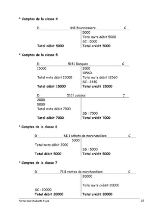 Portail des Etudiants Fsjes 29
* Comptes de la classe 4
D 4411fournissuers C
5000
Total mvts débit 5000
SC : 5000
Total débit 5000 Total crédit 5000
* Comptes de la classe 5
D 5141 Banques C
15000 2000
10560
Total mvts débit 15000 Total mvts débit 12560
SC : 2440
Total débit 15000 Total crédit 15000
D 5161 caisses C
2000
5000
Total mvts débit 7000
SD : 7000
Total débit 7000 Total crédit 7000
* Comptes de la classe 6
D 6111 achats de marchandises C
5000
Total mvts débit 7000
SD : 5000
Total débit 5000 Total crédit 5000
* Comptes de la classe 7
D 7111 ventes de marchandises C
20000
Total mvts crédit 20000
SC : 20000
Total débit 20000 Total crédit 20000
 