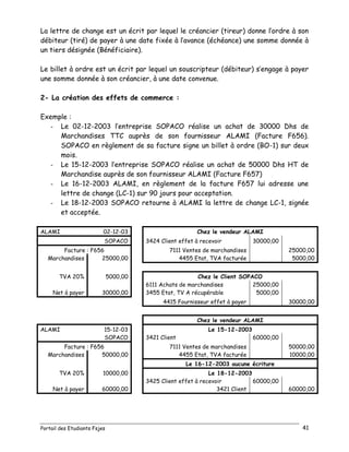 Portail des Etudiants Fsjes 41
La lettre de change est un écrit par lequel le créancier (tireur) donne l’ordre à son
débiteur (tiré) de payer à une date fixée à l’avance (échéance) une somme donnée à
un tiers désignée (Bénéficiaire).
Le billet à ordre est un écrit par lequel un souscripteur (débiteur) s’engage à payer
une somme donnée à son créancier, à une date convenue.
2- La création des effets de commerce :
Exemple :
- Le 02-12-2003 l’entreprise SOPACO réalise un achat de 30000 Dhs de
Marchandises TTC auprès de son fournisseur ALAMI (Facture F656).
SOPACO en règlement de sa facture signe un billet à ordre (BO-1) sur deux
mois.
- Le 15-12-2003 l’entreprise SOPACO réalise un achat de 50000 Dhs HT de
Marchandise auprès de son fournisseur ALAMI (Facture F657)
- Le 16-12-2003 ALAMI, en règlement de la facture F657 lui adresse une
lettre de change (LC-1) sur 90 jours pour acceptation.
- Le 18-12-2003 SOPACO retourne à ALAMI la lettre de change LC-1, signée
et acceptée.
ALAMI 02-12-03 Chez le vendeur ALAMI
SOPACO 3424 Client effet à recevoir 30000,00
Facture : F656 7111 Ventes de marchandises 25000,00
Marchandises 25000,00 4455 Etat, TVA facturée 5000,00
TVA 20% 5000,00 Chez le Client SOPACO
6111 Achats de marchandises 25000,00
Net à payer 30000,00 3455 Etat, TV A récupérable 5000,00
4415 Fournisseur effet à payer 30000,00
Chez le vendeur ALAMI
ALAMI 15-12-03 Le 15-12-2003
SOPACO 3421 Client 60000,00
Facture : F656 7111 Ventes de marchandises 50000,00
Marchandises 50000,00 4455 Etat, TVA facturée 10000,00
Le 16-12-2003 aucune écriture
TVA 20% 10000,00 Le 18-12-2003
3425 Client effet à recevoir 60000,00
Net à payer 60000,00 3421 Client 60000,00
 