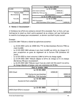 Portail des Etudiants Fsjes 42
Chez le client SOPACO
ALAMI 15-12-03 Le 15-12-2003
SOPACO 6111 Achat de M/ses 50000,00
Facture : F656 34552 Eta TVA rec/chg 10000,00
Marchandises 50000,00 4411 Fournisseur 60000,00
Le 16-12-2003 aucune écriture
TVA 20% 10000,00 Le 18-12-2003
4411 Fournisseur 60000,00
Net à payer 60000,00 4415 Fournisseur Effet à payer 60000,00
3- Remise à l’encaissement :
A l’échéance les effets de commerce doivent être encaissés. Pour ce faire, soit que
l’entreprise le remet au client contre paiement de sa créance, soit que l’entreprise
le remette à sa banque pour encaissement, ce dernier cas étant le plus courant.
Exemple :
La société SMH Télécom a réalisé les opérations suivantes :
- Le 10-02-2003 vente de 12000 Dhs TTC de Marchandises (Facture F58) au
client ALAMI.
- Le 12-02-2003 SMH adresse à son client ALAMI une lettre de change LC-3
pour acceptation en guise de règlement de la facture F58 (échéance 60
jours).
- Le 13-02-2003 le client retourne à SMH la lettre de change signée.
- Le 12-04-2003 SMH Télécom dépose la lettre de change LC-3 à la banque
(Bordereau 45) pour encaissement.
- Le 16-04-2003 SMH Télécom reçoit l’avis de crédit (AC 41) relatif à la lettre
de change déposée en banque, avec une commission de 20 Dhs.
Chez le vendeur SMH
Le 10-02-2003
3421 Client 12000,00
7111 Ventes de marchandises 10000,00
4455 Etat, TVA facturée 2000,00
Le 12-02-2003
Aucune écriture comptable
Le 13-02-2003
3425 Client Effet à recevoir 12000,00
3421 Client 12000,00
 
