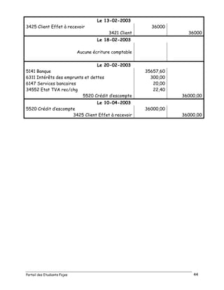 Portail des Etudiants Fsjes 44
Le 13-02-2003
3425 Client Effet à recevoir 36000
3421 Client 36000
Le 18-02-2003
Aucune écriture comptable
Le 20-02-2003
5141 Banque 35657,60
6311 Intérêts des emprunts et dettes 300,00
6147 Services bancaires 20,00
34552 Etat TVA rec/chg 22,40
5520 Crédit d’escompte 36000,00
Le 10-04-2003
5520 Crédit d’escompte 36000,00
3425 Client Effet à recevoir 36000,00
 