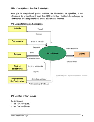 Portail des Etudiants Fsjes 8
III- L'entreprise et les flux économiques
Afin que la comptabilité puisse produire les documents de synthèse, il est
nécessaire de préalablement saisir les différents flux résultant des échanges de
l'entreprise avec ses partenaires et des mouvements internes.
1°) Les partenaires de l'entreprise
2°) Les flux et leur analyse
On distingue :
- les flux physiques,
- les flux monétaires.
Apport de capitaux
Impôts
Services publics (1)
Remboursements
Prêts
Banques
Etat et
collectivités
publiques
Propriétaires
de l'entreprise
Prélèvements et dividendes
(1) Mise à disposition d'infrastructures publiques, subventions,…..
Travail
Salaires
Salariés
Paiement
Encaissement
Biens et services
Fournisseurs
ENTREPRISE Clients
Biens et services
 