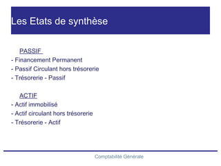 Comptabilité Générale
Les Etats de synthèse
PASSIF
- Financement Permanent
- Passif Circulant hors trésorerie
- Trésorerie - Passif
ACTIF
- Actif immobilisé
- Actif circulant hors trésorerie
- Trésorerie - Actif
 