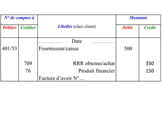 N° de comptes à
Libellés (chez client)
Montants
Débiter Créditer Débit Crédit
401/53
709
76
Date
Fournisseur/caisse
RRR obtenus/achat
Produit financier
Facture d’avoir N°…
500
350
150
 
