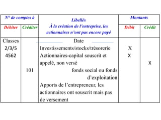N° de comptes à
Libellés
À la création de l’entreprise, les
actionnaires n’ont pas encore payé
Montants
Débiter Créditer Débit Crédit
Classes
2/3/5
4562
101
Date
Investissements/stocks/trésorerie
Actionnaires-capital souscrit et
appelé, non versé
fonds social ou fonds
d’exploitation
Apports de l’entrepreneur, les
actionnaires ont souscrit mais pas
de versement
X
X
X
 