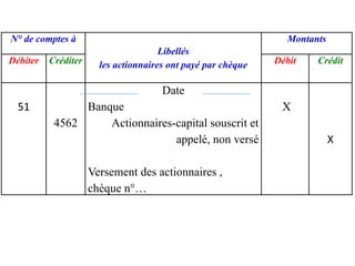 N° de comptes à
Libellés
les actionnaires ont payé par chèque
Montants
Débiter Créditer Débit Crédit
51
4562
Date
Banque
Actionnaires-capital souscrit et
appelé, non versé
Versement des actionnaires ,
chèque n°…
X
X
 