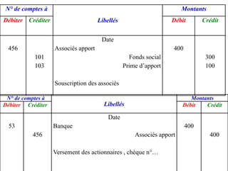 N° de comptes à
Libellés
Montants
Débiter Créditer Débit Crédit
53
456
Date
Banque
Associés apport
Versement des actionnaires , chèque n°…
400
400
N° de comptes à
Libellés
Montants
Débiter Créditer Débit Crédit
456
101
103
Date
Associés apport
Fonds social
Prime d’apport
Souscription des associés
400
300
100
 