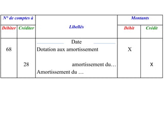N° de comptes à
Libellés
Montants
Débiter Créditer Débit Crédit
68
28
Date
Dotation aux amortissement
amortissement du…
Amortissement du …
X
X
 
