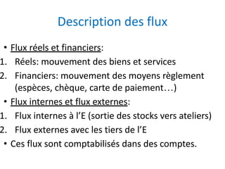 Description des flux
• Flux réels et financiers:
1. Réels: mouvement des biens et services
2. Financiers: mouvement des moyens règlement
(espèces, chèque, carte de paiement…)
• Flux internes et flux externes:
1. Flux internes à l’E (sortie des stocks vers ateliers)
2. Flux externes avec les tiers de l’E
• Ces flux sont comptabilisés dans des comptes.
 