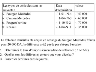 .
Les types de véhicules sont les
suivants :
Date
d’acquisition
valeur
A. Fourgon Mercedes
b. Camion Mercedes
c. Peugeot berline
d. Renault
- 1-01- N-4
1-04- N-3
- 1-10-N-2
- 1-04-N+1
- 40 000
- 60 000
- 70 000
- 35 000
Le véhicule Renault a été acquis en échange du fourgon Mercedes, vendu
pour 20 000 DA, la différence a été payée par chèque bancaire.
1. Déterminer le taux d’amortissement (date de référence : 31-12-N)
2. Quelles sont les différentes erreurs que vous décelez ?
3. Passer les écritures dans le journal.
 