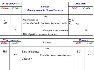 N° de comptes à
Libellés
Montants
Débiter Créditer Débit Crédit
53/4
77
Date
Banque/ créance
Produit cession investissement
Chèque N°
P C
P C
N° de comptes à
Libellés
Réintégration de l’amortissement
Montants
Débiter Créditer Débit Crédit
28
672
21
Date
Amortissement
Valeur résiduelle des investissement cédés
Compte investissement
Réintégration des amortissements
∑ Am
V0 - ∑ Am
V0
 