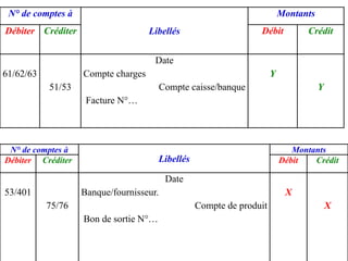 N° de comptes à
Libellés
Montants
Débiter Créditer Débit Crédit
53/401
75/76
Date
Banque/fournisseur.
Compte de produit
Bon de sortie N°…
X
X
N° de comptes à
Libellés
Montants
Débiter Créditer Débit Crédit
61/62/63
51/53
Date
Compte charges
Compte caisse/banque
Facture N°…
Y
Y
 