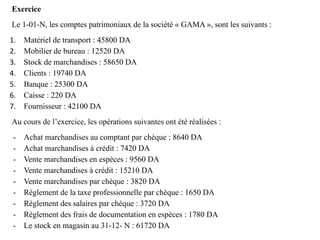 Exercice
Le 1-01-N, les comptes patrimoniaux de la société « GAMA », sont les suivants :
1. Matériel de transport : 45800 DA
2. Mobilier de bureau : 12520 DA
3. Stock de marchandises : 58650 DA
4. Clients : 19740 DA
5. Banque : 25300 DA
6. Caisse : 220 DA
7. Fournisseur : 42100 DA
Au cours de l’exercice, les opérations suivantes ont été réalisées :
- Achat marchandises au comptant par chèque : 8640 DA
- Achat marchandises à crédit : 7420 DA
- Vente marchandises en espèces : 9560 DA
- Vente marchandises à crédit : 15210 DA
- Vente marchandises par chèque : 3820 DA
- Règlement de la taxe professionnelle par chèque : 1650 DA
- Règlement des salaires par chèque : 3720 DA
- Règlement des frais de documentation en espèces : 1780 DA
- Le stock en magasin au 31-12- N : 61720 DA
 