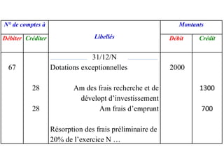 N° de comptes à
Libellés
Montants
Débiter Créditer Débit Crédit
67
28
28
31/12/N
Dotations exceptionnelles
Am des frais recherche et de
dévelopt d’investissement
Am frais d’emprunt
Résorption des frais préliminaire de
20% de l’exercice N …
2000
1300
700
 