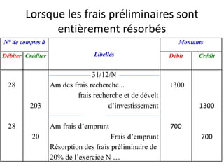 Lorsque les frais préliminaires sont
entièrement résorbés
N° de comptes à
Libellés
Montants
Débiter Créditer Débit Crédit
28
28
203
20
31/12/N
Am des frais recherche ..
frais recherche et de dévelt
d’investissement
Am frais d’emprunt
Frais d’emprunt
Résorption des frais préliminaire de
20% de l’exercice N …
1300
700
1300
700
 