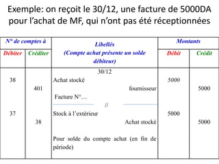 Exemple: on reçoit le 30/12, une facture de 5000DA
pour l’achat de MF, qui n’ont pas été réceptionnées
N° de comptes à
Libellés
(Compte achat présente un solde
débiteur)
Montants
Débiter Créditer Débit Crédit
38
37
401
38
30/12
Achat stocké
fournisseur
Facture N°…
//
Stock à l’extérieur
Achat stocké
Pour solde du compte achat (en fin de
période)
5000
5000
5000
5000
 
