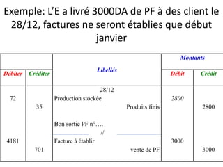 Exemple: L’E a livré 3000DA de PF à des client le
28/12, factures ne seront établies que début
janvier
Libellés
Montants
Débiter Créditer Débit Crédit
72
4181
35
701
28/12
Production stockée
Produits finis
Bon sortie PF n°….
//
Facture à établir
vente de PF
2800
3000
2800
3000
 