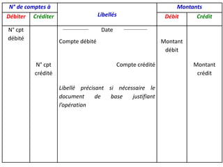 N° de comptes à
Libellés
Montants
Débiter Créditer Débit Crédit
N° cpt
débité
N° cpt
crédité
Date
Compte débité
Compte crédité
Libellé précisant si nécessaire le
document de base justifiant
l’opération
Montant
débit
Montant
crédit
 