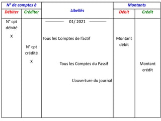 N° de comptes à
Libellés
Montants
Débiter Créditer Débit Crédit
N° cpt
débité
X
N° cpt
crédité
X
01/ 2021
Tous les Comptes de l’actif
Tous les Comptes du Passif
L’ouverture du journal
Montant
débit
Montant
crédit
 