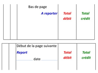 Bas de page
A reporter Total
débit
Total
crédit
Début de la page suivante
Report
date
Total
débit
Total
crédit
 