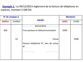 N° de comptes à
Libellés
Montants
Débiter Créditer Débit Crédit
626
53
04/12/2013
Frais postaux et télécommunication
Caisse
Facture téléphone N°, bon de caisse
N°
2500
2500
Exemple 1 : Le 04/12/2013 règlement de la facture de téléphone en
espèces, montant 2.500 DA
 