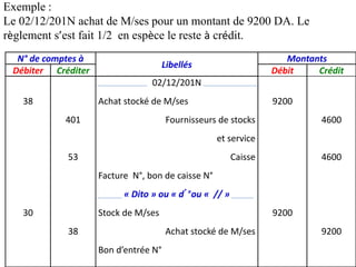 N° de comptes à
Libellés
Montants
Débiter Créditer Débit Crédit
38
30
401
53
38
02/12/201N
Achat stocké de M/ses
Fournisseurs de stocks
et service
Caisse
Facture N°, bon de caisse N°
« Dito » ou « d° »
ou « // »
Stock de M/ses
Achat stocké de M/ses
Bon d’entrée N°
9200
9200
4600
4600
9200
Exemple :
Le 02/12/201N achat de M/ses pour un montant de 9200 DA. Le
règlement s’est fait 1/2 en espèce le reste à crédit.
 