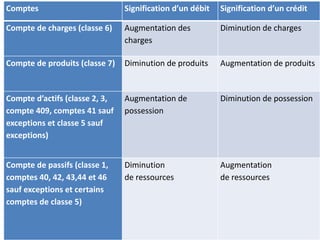 Comptes Signification d’un débit Signification d’un crédit
Compte de charges (classe 6) Augmentation des
charges
Diminution de charges
Compte de produits (classe 7) Diminution de produits Augmentation de produits
Compte d’actifs (classe 2, 3,
compte 409, comptes 41 sauf
exceptions et classe 5 sauf
exceptions)
Augmentation de
possession
Diminution de possession
Compte de passifs (classe 1,
comptes 40, 42, 43,44 et 46
sauf exceptions et certains
comptes de classe 5)
Diminution
de ressources
Augmentation
de ressources
 