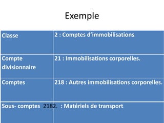 Exemple
Classe 2 : Comptes d’immobilisations.
Compte
divisionnaire
21 : Immobilisations corporelles.
Comptes 218 : Autres immobilisations corporelles.
Sous- comptes 2182. : Matériels de transport.
 
