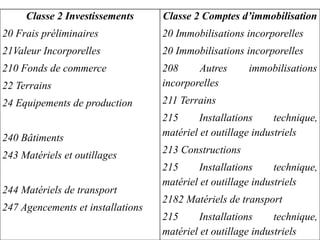 Classe 2 Investissements
20 Frais préliminaires
21Valeur Incorporelles
210 Fonds de commerce
22 Terrains
24 Equipements de production
240 Bâtiments
243 Matériels et outillages
244 Matériels de transport
247 Agencements et installations
Classe 2 Comptes d’immobilisation
20 Immobilisations incorporelles
20 Immobilisations incorporelles
208 Autres immobilisations
incorporelles
211 Terrains
215 Installations technique,
matériel et outillage industriels
213 Constructions
215 Installations technique,
matériel et outillage industriels
2182 Matériels de transport
215 Installations technique,
matériel et outillage industriels
 