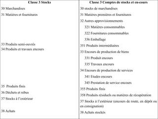 Classe 3 Stocks
30 Marchandises
31 Matières et fournitures
33 Produits semi-ouvrés
34 Produits et travaux encours
35 Produits finis
36 Déchets et rebus
37 Stocks à l’extérieur
38 Achats
Classe 3 Comptes de stocks et en-cours
30 stocks de marchandises
31 Matières premières et fournitures
32 Autres approvisionnements
321 Matières consommables
322 Fournitures consommables
336 Emballage
351 Produits intermédiaires
33 Encours de production de biens
331 Produit encours
335 Travaux encours
34 Encours de production de services
341 Etudes encours
345 Prestation de service encours
355 Produits finis
358 Produits résiduels ou matières de récupération
37 Stocks à l’extérieur (encours de route, en dépôt ou
en consignation)
38 Achats stockés
 