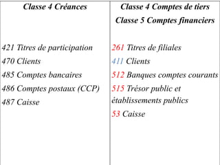 Classe 4 Créances
421 Titres de participation
470 Clients
485 Comptes bancaires
486 Comptes postaux (CCP)
487 Caisse
Classe 4 Comptes de tiers
Classe 5 Comptes financiers
261 Titres de filiales
411 Clients
512 Banques comptes courants
515 Trésor public et
établissements publics
53 Caisse
 