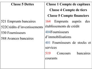 Classe 5 Dettes
521 Emprunts bancaires
522Crédits d’investissements
530 Fournisseurs
588 Avances bancaires
Classe 1 Compte de capitaux
Classe 4 Compte de tiers
Classe 5 Compte financiers
164 Emprunts auprès des
établissements de crédit
404Fournisseurs
d’immobilisations
401 Fournisseurs de stocks et
services
519 Concours bancaires
courants
 
