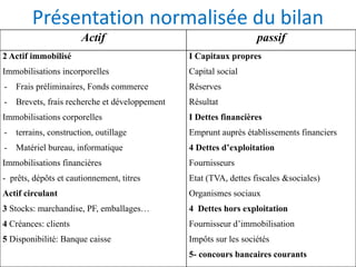 Présentation normalisée du bilan
Actif passif
2 Actif immobilisé
Immobilisations incorporelles
- Frais préliminaires, Fonds commerce
- Brevets, frais recherche et développement
Immobilisations corporelles
- terrains, construction, outillage
- Matériel bureau, informatique
Immobilisations financières
- prêts, dépôts et cautionnement, titres
Actif circulant
3 Stocks: marchandise, PF, emballages…
4 Créances: clients
5 Disponibilité: Banque caisse
I Capitaux propres
Capital social
Réserves
Résultat
I Dettes financières
Emprunt auprès établissements financiers
4 Dettes d’exploitation
Fournisseurs
Etat (TVA, dettes fiscales &sociales)
Organismes sociaux
4 Dettes hors exploitation
Fournisseur d’immobilisation
Impôts sur les sociétés
5- concours bancaires courants
 