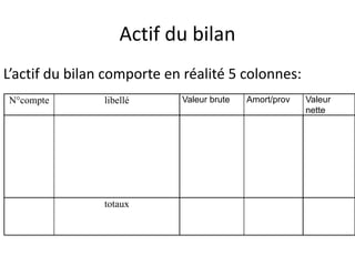 Actif du bilan
L’actif du bilan comporte en réalité 5 colonnes:
N°compte libellé Valeur brute Amort/prov Valeur
nette
totaux
 