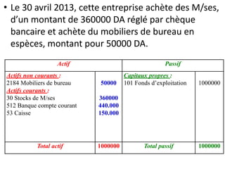 • Le 30 avril 2013, cette entreprise achète des M/ses,
d’un montant de 360000 DA réglé par chèque
bancaire et achète du mobiliers de bureau en
espèces, montant pour 50000 DA.
Actif Passif
Actifs non courants :
2184 Mobiliers de bureau
Actifs courants :
30 Stocks de M/ses
512 Banque compte courant
53 Caisse
50000
360000
440.000
150.000
Capitaux propres :
101 Fonds d’exploitation 1000000
Total actif 1000000 Total passif 1000000
 