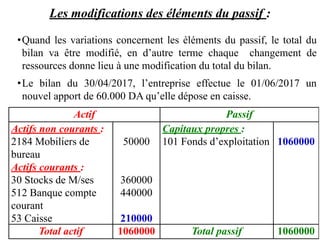 Les modifications des éléments du passif :
•Quand les variations concernent les éléments du passif, le total du
bilan va être modifié, en d’autre terme chaque changement de
ressources donne lieu à une modification du total du bilan.
•Le bilan du 30/04/2017, l’entreprise effectue le 01/06/2017 un
nouvel apport de 60.000 DA qu’elle dépose en caisse.
Actif Passif
Actifs non courants :
2184 Mobiliers de
bureau
Actifs courants :
30 Stocks de M/ses
512 Banque compte
courant
53 Caisse
50000
360000
440000
210000
Capitaux propres :
101 Fonds d’exploitation 1060000
Total actif 1060000 Total passif 1060000
 
